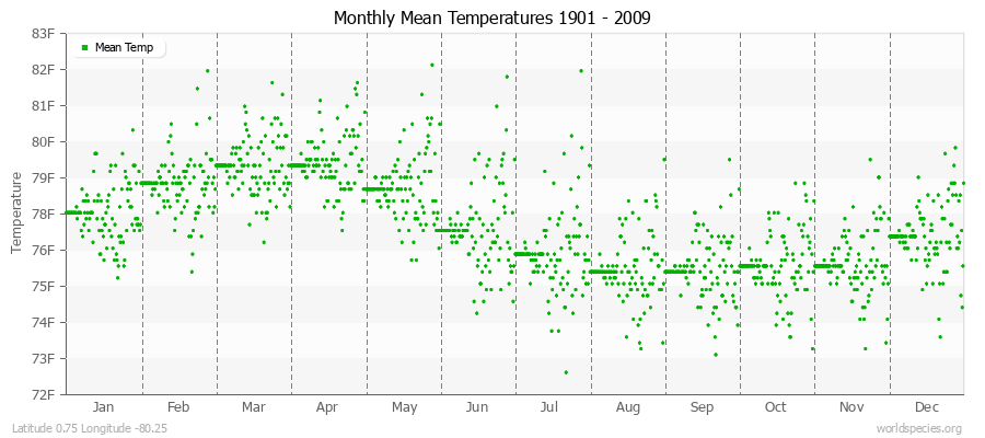 Monthly Mean Temperatures 1901 - 2009 (English) Latitude 0.75 Longitude -80.25