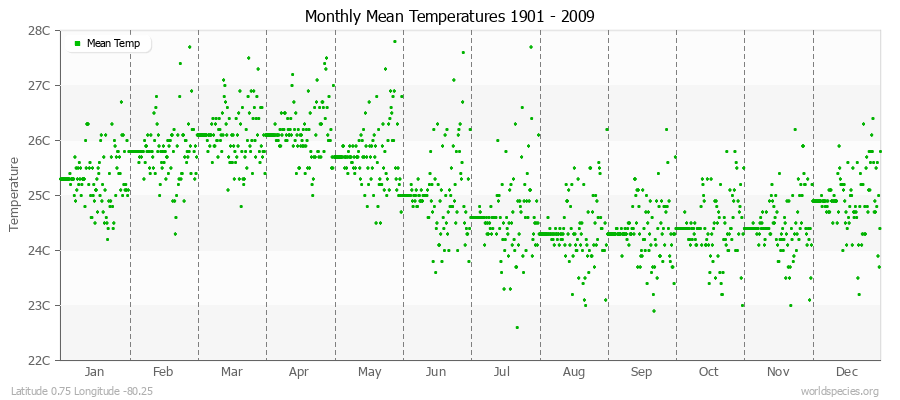 Monthly Mean Temperatures 1901 - 2009 (Metric) Latitude 0.75 Longitude -80.25