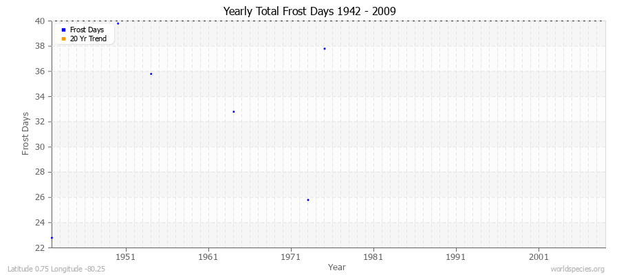 Yearly Total Frost Days 1942 - 2009 Latitude 0.75 Longitude -80.25