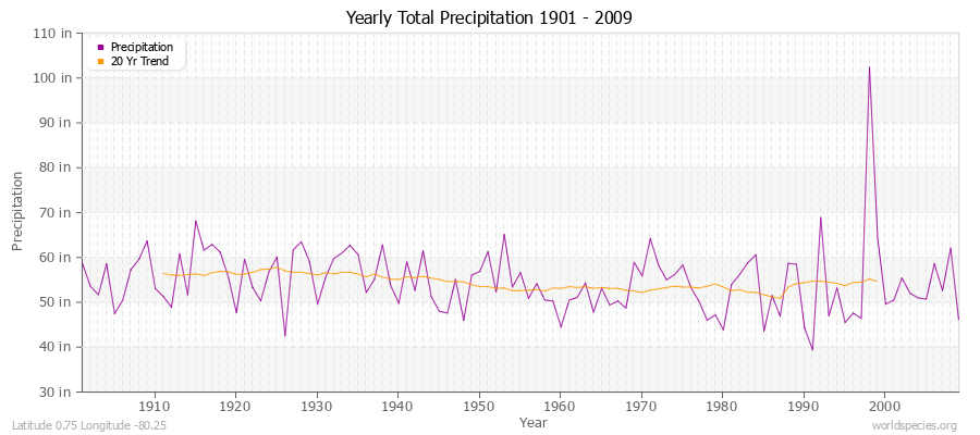 Yearly Total Precipitation 1901 - 2009 (English) Latitude 0.75 Longitude -80.25