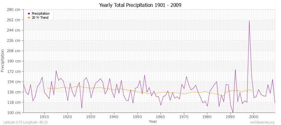 Yearly Total Precipitation 1901 - 2009 (Metric) Latitude 0.75 Longitude -80.25