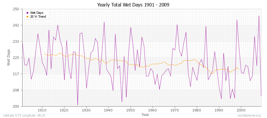 Yearly Total Wet Days 1901 - 2009 Latitude 0.75 Longitude -80.25