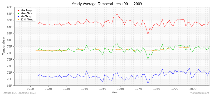 Yearly Average Temperatures 2010 - 2009 (English) Latitude 8.25 Longitude -80.25