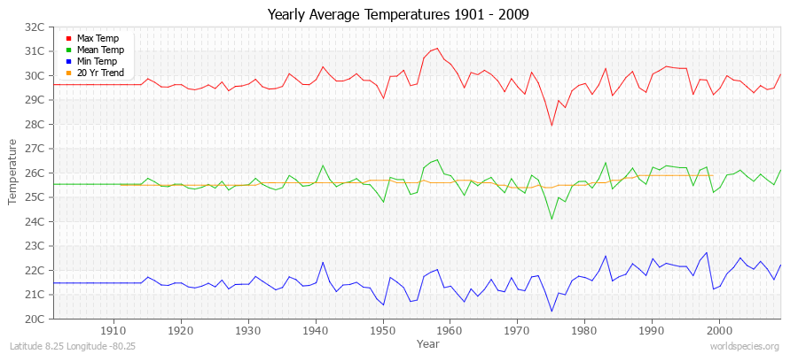 Yearly Average Temperatures 2010 - 2009 (Metric) Latitude 8.25 Longitude -80.25