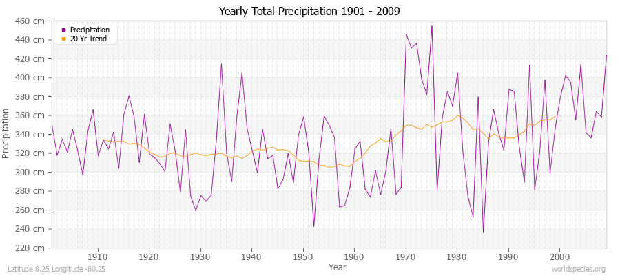 Yearly Total Precipitation 1901 - 2009 (Metric) Latitude 8.25 Longitude -80.25
