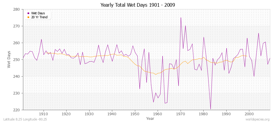 Yearly Total Wet Days 1901 - 2009 Latitude 8.25 Longitude -80.25