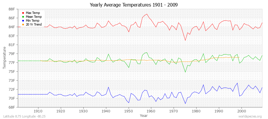 Yearly Average Temperatures 2010 - 2009 (English) Latitude 8.75 Longitude -80.25