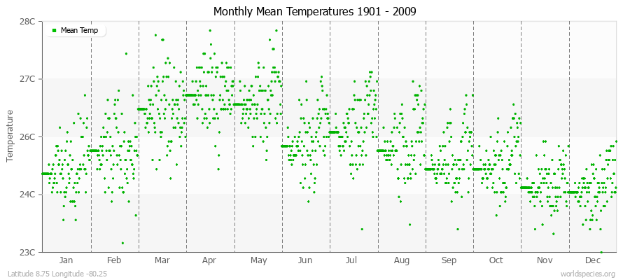 Monthly Mean Temperatures 1901 - 2009 (Metric) Latitude 8.75 Longitude -80.25