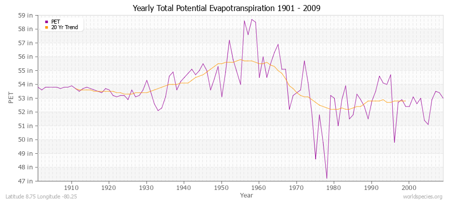 Yearly Total Potential Evapotranspiration 1901 - 2009 (English) Latitude 8.75 Longitude -80.25