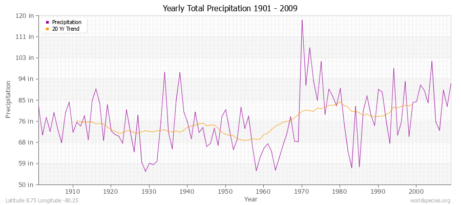 Yearly Total Precipitation 1901 - 2009 (English) Latitude 8.75 Longitude -80.25