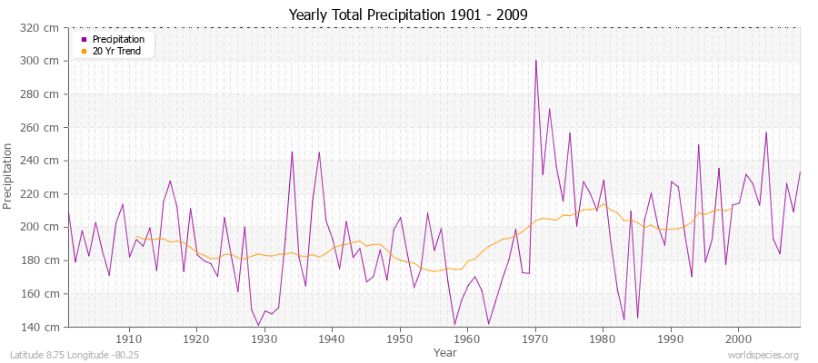 Yearly Total Precipitation 1901 - 2009 (Metric) Latitude 8.75 Longitude -80.25