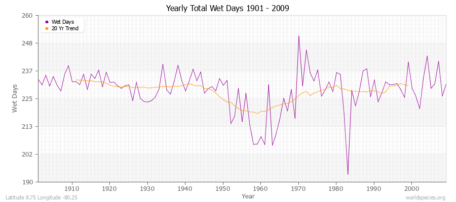 Yearly Total Wet Days 1901 - 2009 Latitude 8.75 Longitude -80.25