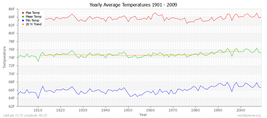 Yearly Average Temperatures 2010 - 2009 (English) Latitude 21.75 Longitude -80.25