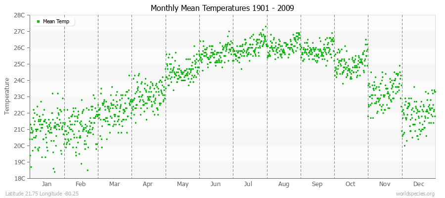 Monthly Mean Temperatures 1901 - 2009 (Metric) Latitude 21.75 Longitude -80.25