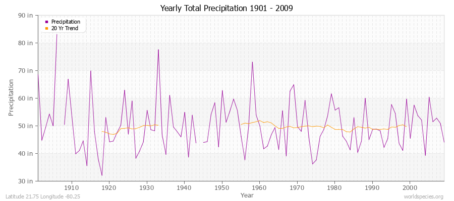 Yearly Total Precipitation 1901 - 2009 (English) Latitude 21.75 Longitude -80.25