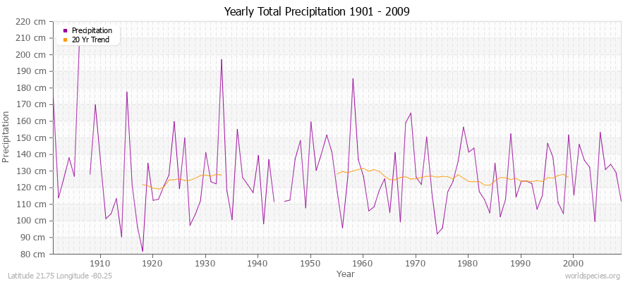 Yearly Total Precipitation 1901 - 2009 (Metric) Latitude 21.75 Longitude -80.25