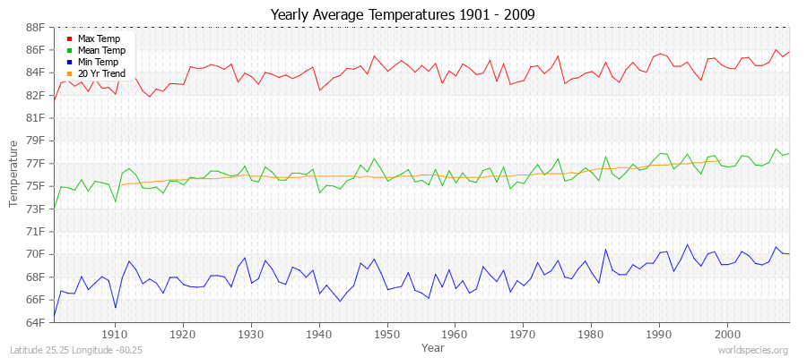 Yearly Average Temperatures 2010 - 2009 (English) Latitude 25.25 Longitude -80.25