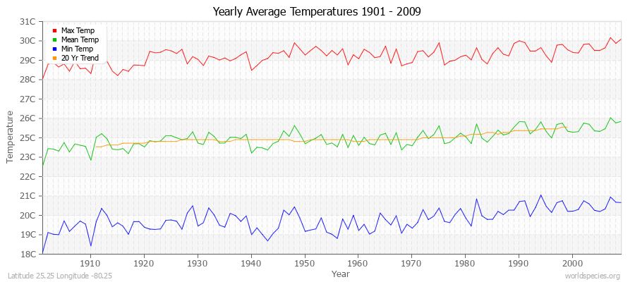 Yearly Average Temperatures 2010 - 2009 (Metric) Latitude 25.25 Longitude -80.25