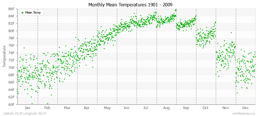 Monthly Mean Temperatures 1901 - 2009 (English) Latitude 25.25 Longitude -80.25