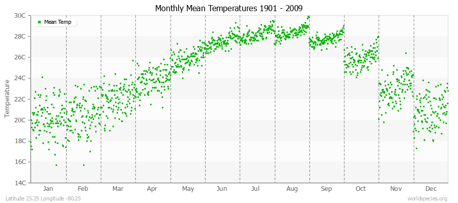 Monthly Mean Temperatures 1901 - 2009 (Metric) Latitude 25.25 Longitude -80.25