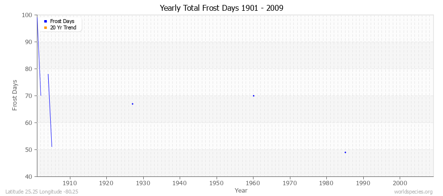 Yearly Total Frost Days 1901 - 2009 Latitude 25.25 Longitude -80.25