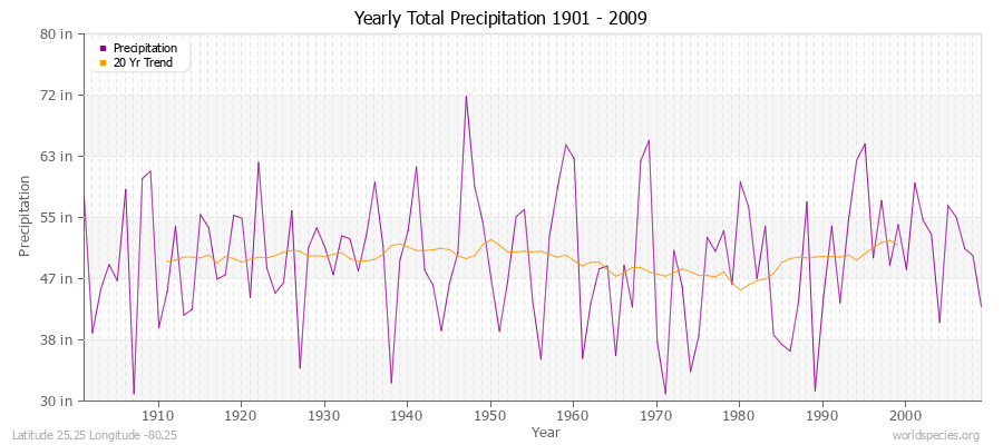 Yearly Total Precipitation 1901 - 2009 (English) Latitude 25.25 Longitude -80.25