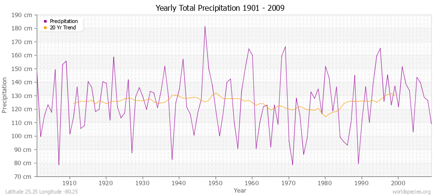 Yearly Total Precipitation 1901 - 2009 (Metric) Latitude 25.25 Longitude -80.25