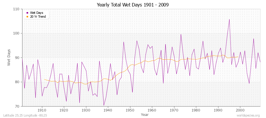 Yearly Total Wet Days 1901 - 2009 Latitude 25.25 Longitude -80.25