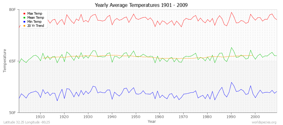 Yearly Average Temperatures 2010 - 2009 (English) Latitude 32.25 Longitude -80.25