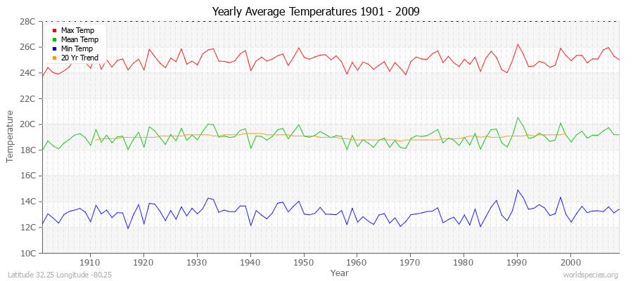 Yearly Average Temperatures 2010 - 2009 (Metric) Latitude 32.25 Longitude -80.25