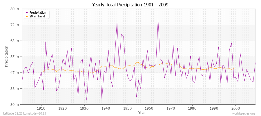 Yearly Total Precipitation 1901 - 2009 (English) Latitude 32.25 Longitude -80.25