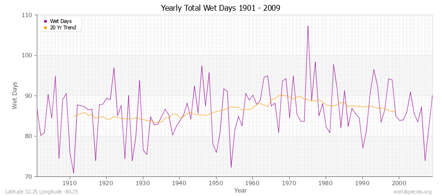 Yearly Total Wet Days 1901 - 2009 Latitude 32.25 Longitude -80.25