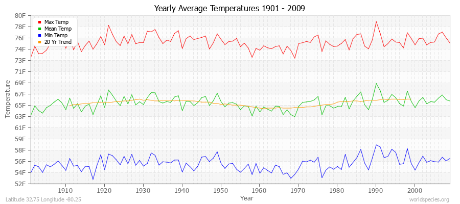 Yearly Average Temperatures 2010 - 2009 (English) Latitude 32.75 Longitude -80.25