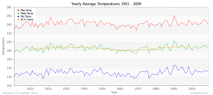 Yearly Average Temperatures 2010 - 2009 (Metric) Latitude 32.75 Longitude -80.25