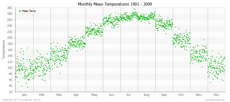 Monthly Mean Temperatures 1901 - 2009 (Metric) Latitude 32.75 Longitude -80.25