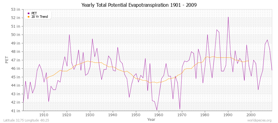Yearly Total Potential Evapotranspiration 1901 - 2009 (English) Latitude 32.75 Longitude -80.25