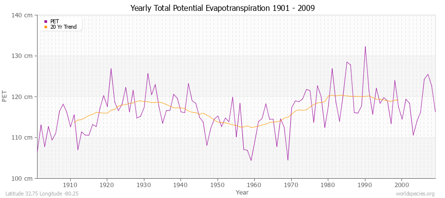 Yearly Total Potential Evapotranspiration 1901 - 2009 (Metric) Latitude 32.75 Longitude -80.25