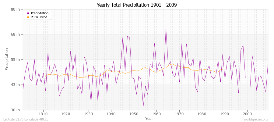 Yearly Total Precipitation 1901 - 2009 (English) Latitude 32.75 Longitude -80.25