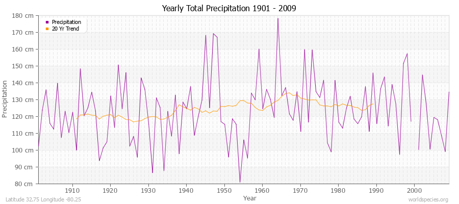 Yearly Total Precipitation 1901 - 2009 (Metric) Latitude 32.75 Longitude -80.25