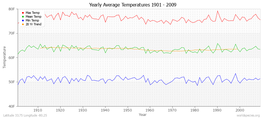 Yearly Average Temperatures 2010 - 2009 (English) Latitude 33.75 Longitude -80.25