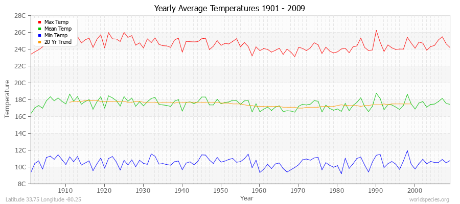 Yearly Average Temperatures 2010 - 2009 (Metric) Latitude 33.75 Longitude -80.25