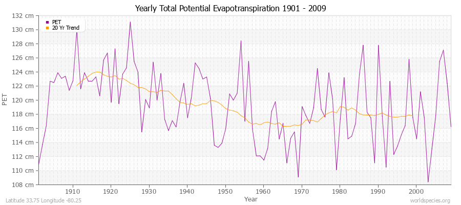 Yearly Total Potential Evapotranspiration 1901 - 2009 (Metric) Latitude 33.75 Longitude -80.25