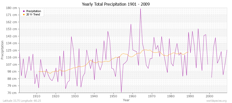 Yearly Total Precipitation 1901 - 2009 (Metric) Latitude 33.75 Longitude -80.25