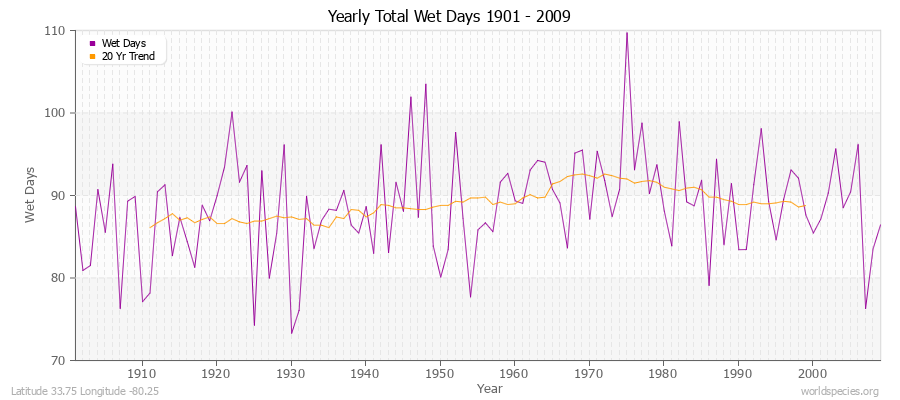 Yearly Total Wet Days 1901 - 2009 Latitude 33.75 Longitude -80.25