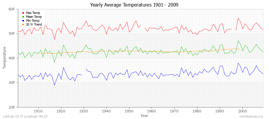 Yearly Average Temperatures 2010 - 2009 (English) Latitude 43.75 Longitude -80.25