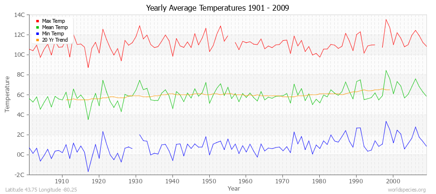 Yearly Average Temperatures 2010 - 2009 (Metric) Latitude 43.75 Longitude -80.25