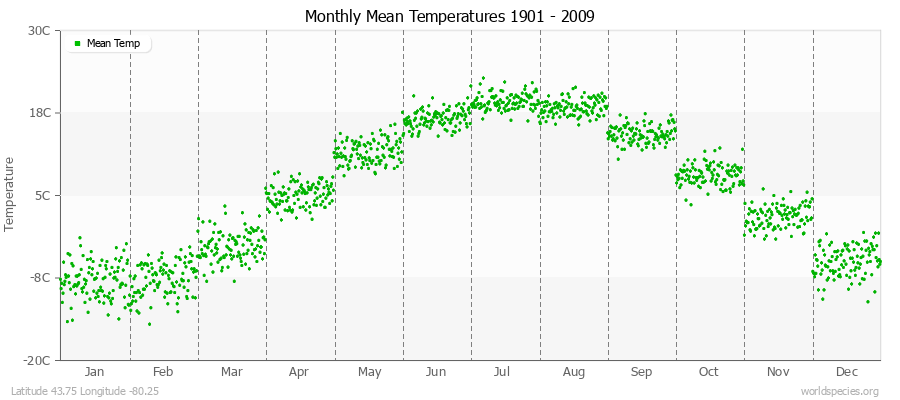 Monthly Mean Temperatures 1901 - 2009 (Metric) Latitude 43.75 Longitude -80.25