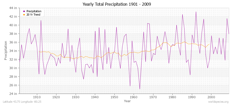 Yearly Total Precipitation 1901 - 2009 (English) Latitude 43.75 Longitude -80.25
