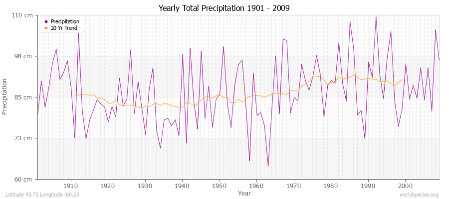 Yearly Total Precipitation 1901 - 2009 (Metric) Latitude 43.75 Longitude -80.25