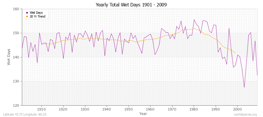 Yearly Total Wet Days 1901 - 2009 Latitude 43.75 Longitude -80.25